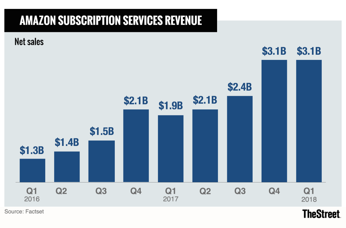 Why Amazon Raising the Price of Prime Is Such a Big Deal TheStreet