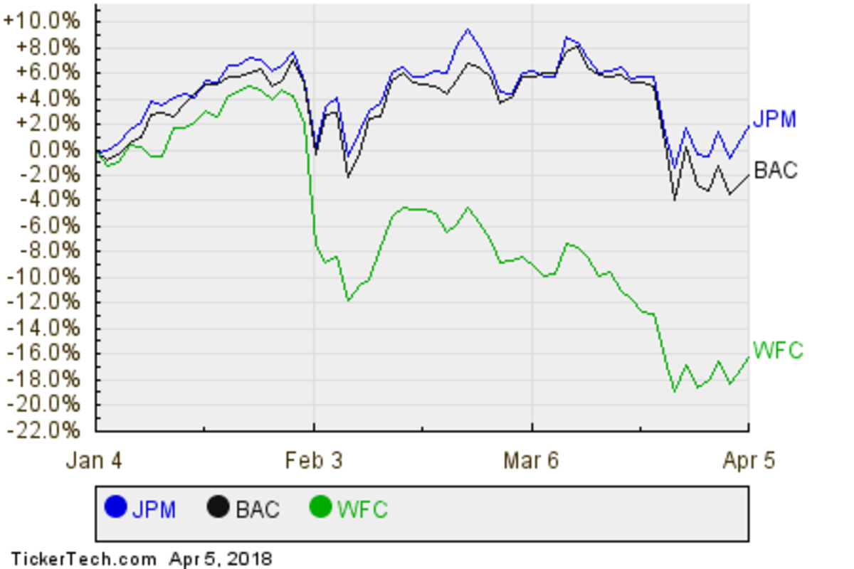 JPM,BAC,WFC Relative Performance Chart