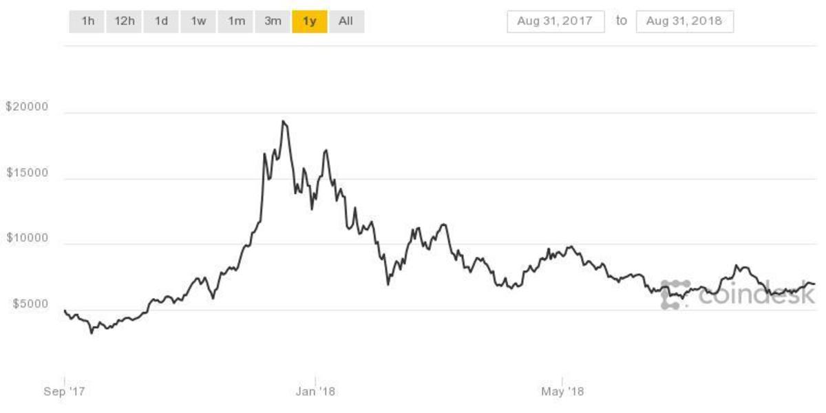A chart of bitcoin over the past year,