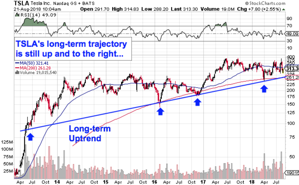 Tesla One Stock Chart That Says It All Thestreet