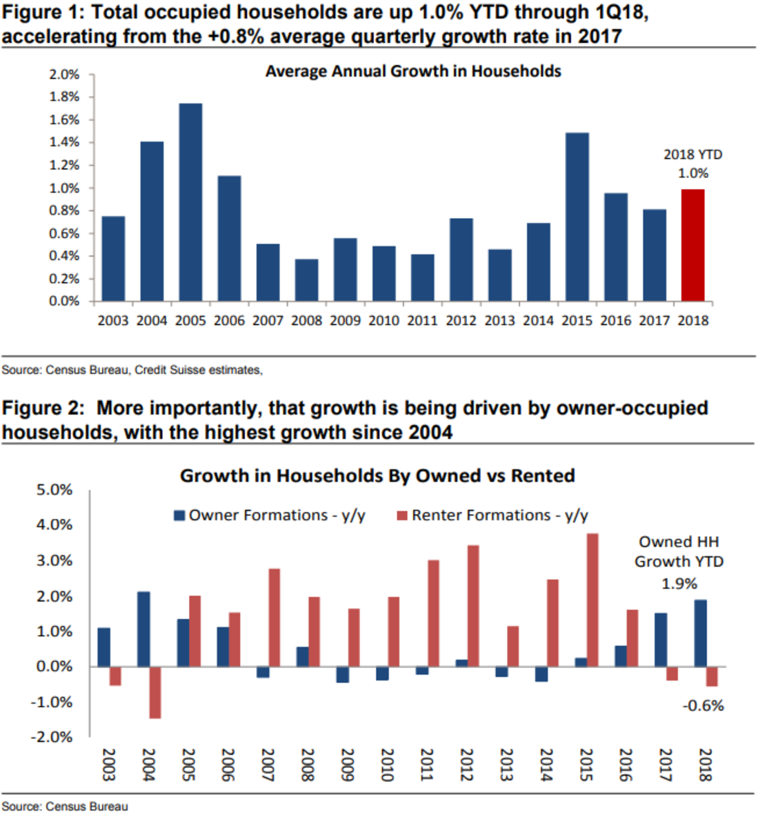 People want homes. Source: Credit Suisse