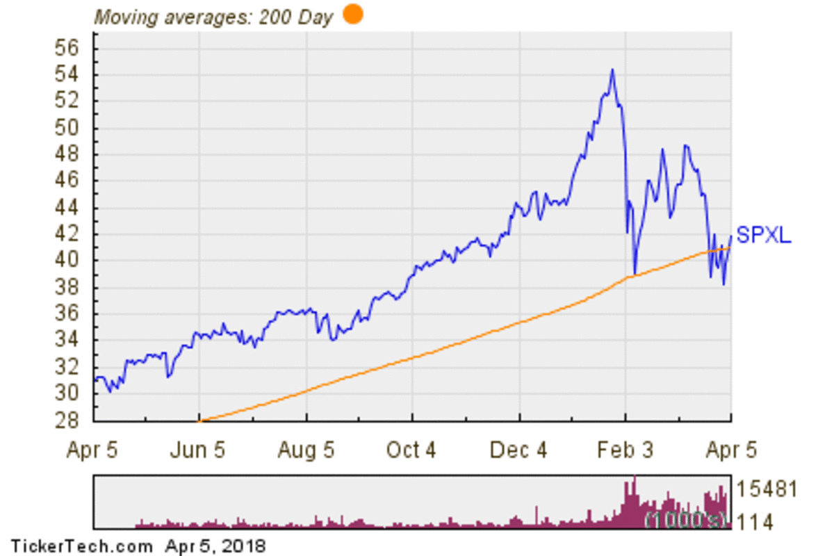 Daily S&P 500 Bull 3X Shares 200 Day Moving Average Chart