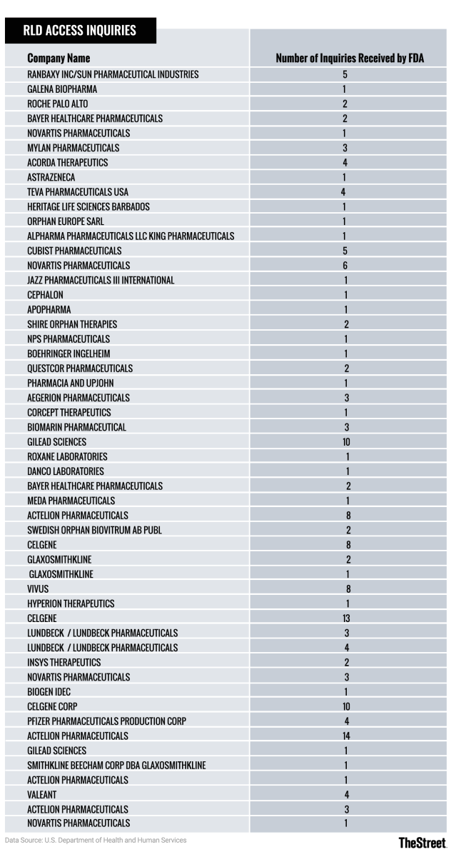 The list of companies for which the FDA has received inquiries related to limited distribution of brand-name drugs.