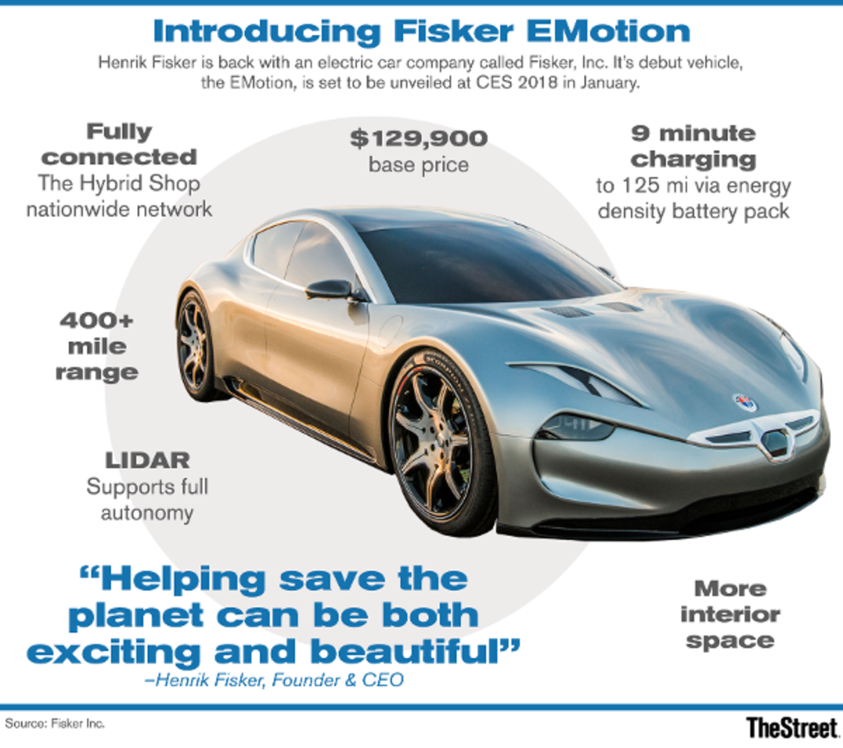 Fisker Debuts 129 000 Tesla Killer At Ces 2018 Thestreet