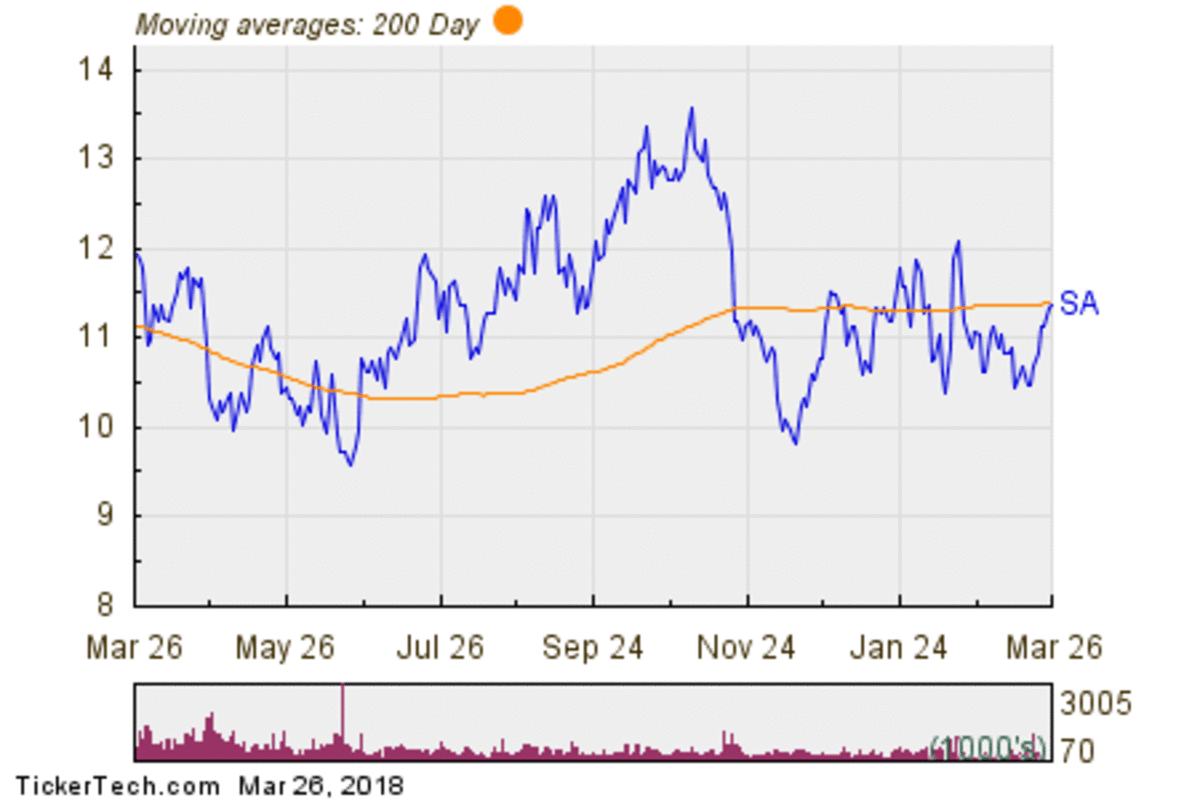 Seabridge Gold Inc 200 Day Moving Average Chart