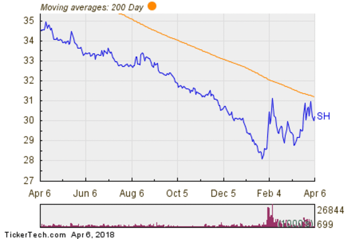 ProShares Short S&P500 200 Day Moving Average Chart