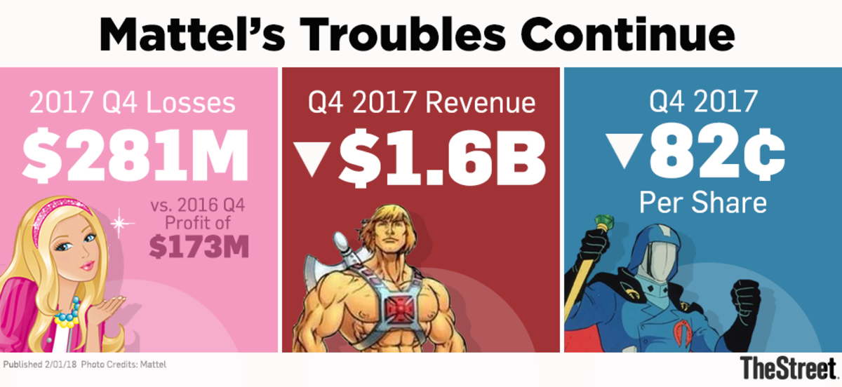 Mattel's fourth-quarter earnings