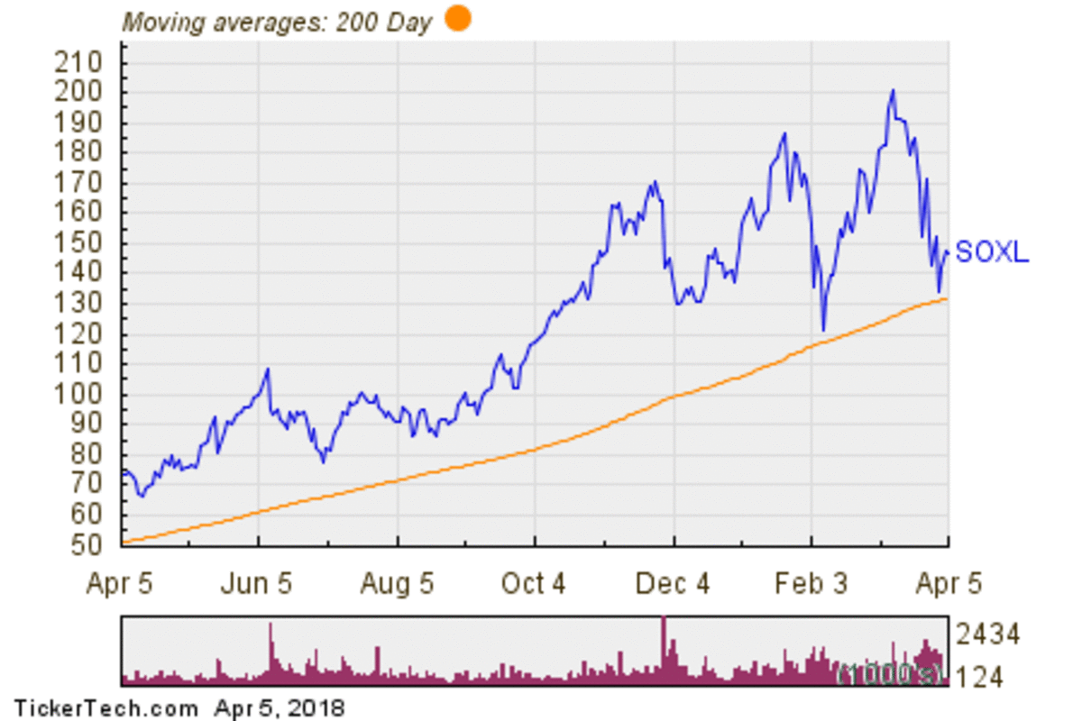 Daily Semiconductor Bull 3X Shares 200 Day Moving Average Chart