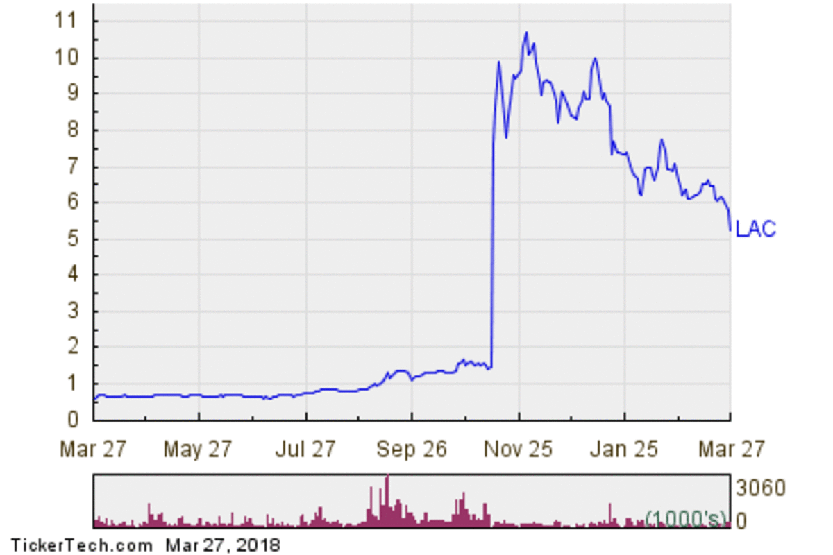 Lac Stock Chart