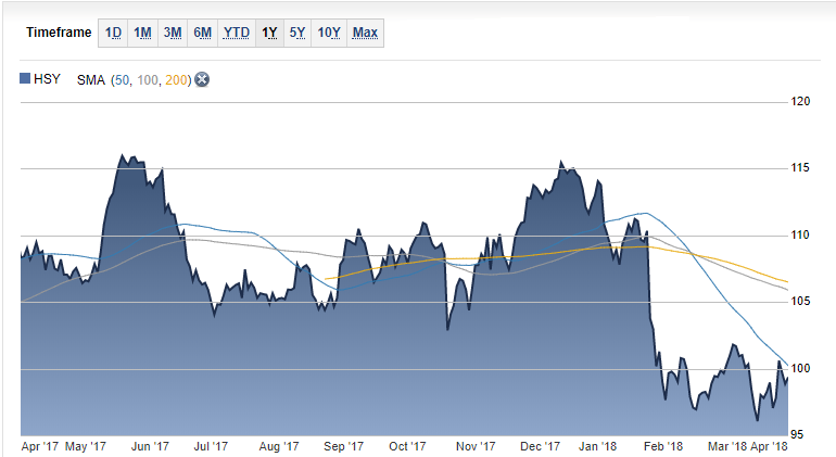 CHART Hershey's Stock Is Looking Anything but Sweet Right Now TheStreet