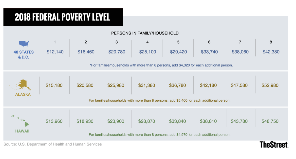 What Is the 2018 Federal Poverty Level in the U.S.? - Stock ...