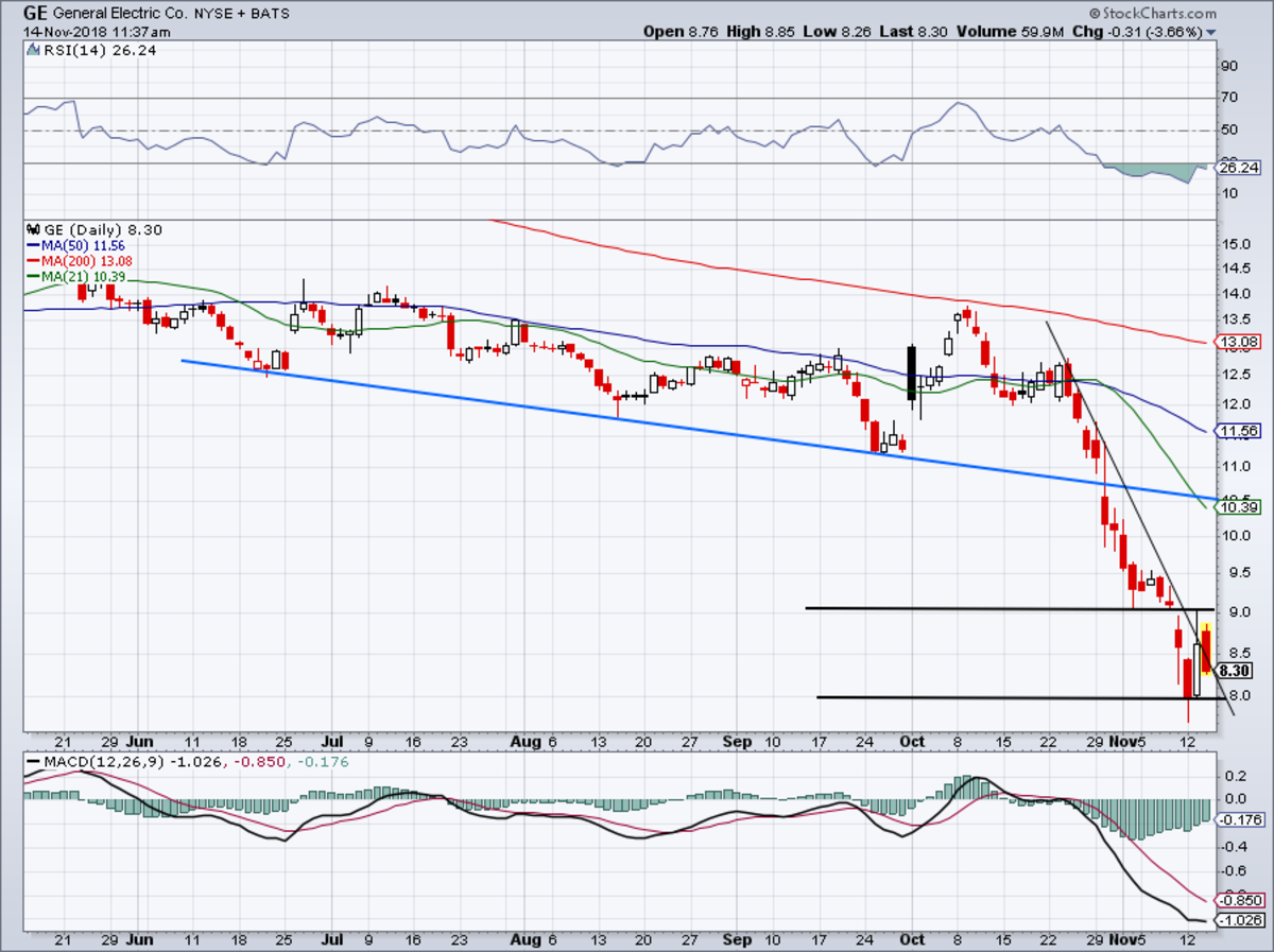 How To Trade General Electric Stock After Brutal Fall Thestreet