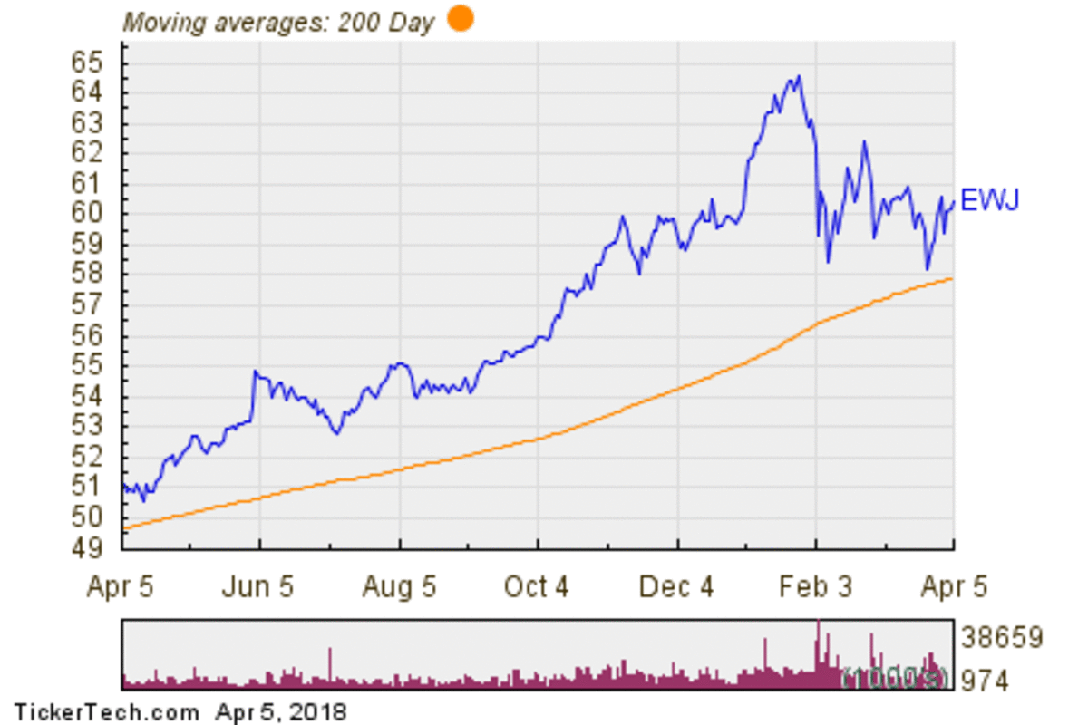 iShares MSCI Japan ETF 200 Day Moving Average Chart