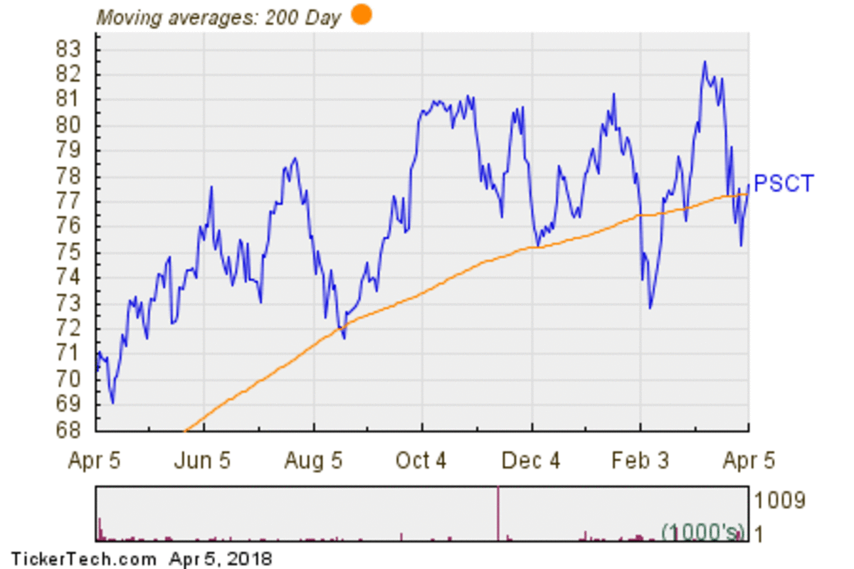 PowerShares S&P SmallCap Information Technology Portfolio 200 Day Moving Average Chart