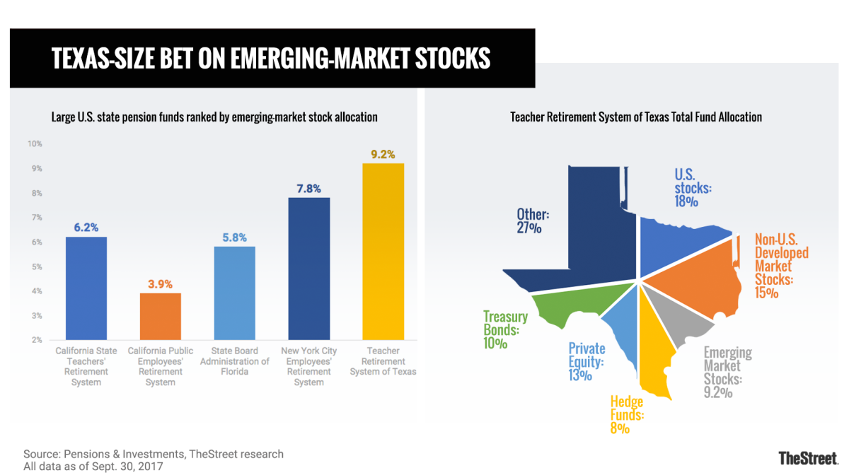 Charts showing the relative size of the emerging-market stock portfolio held by the Teacher Retirement System of Texas.