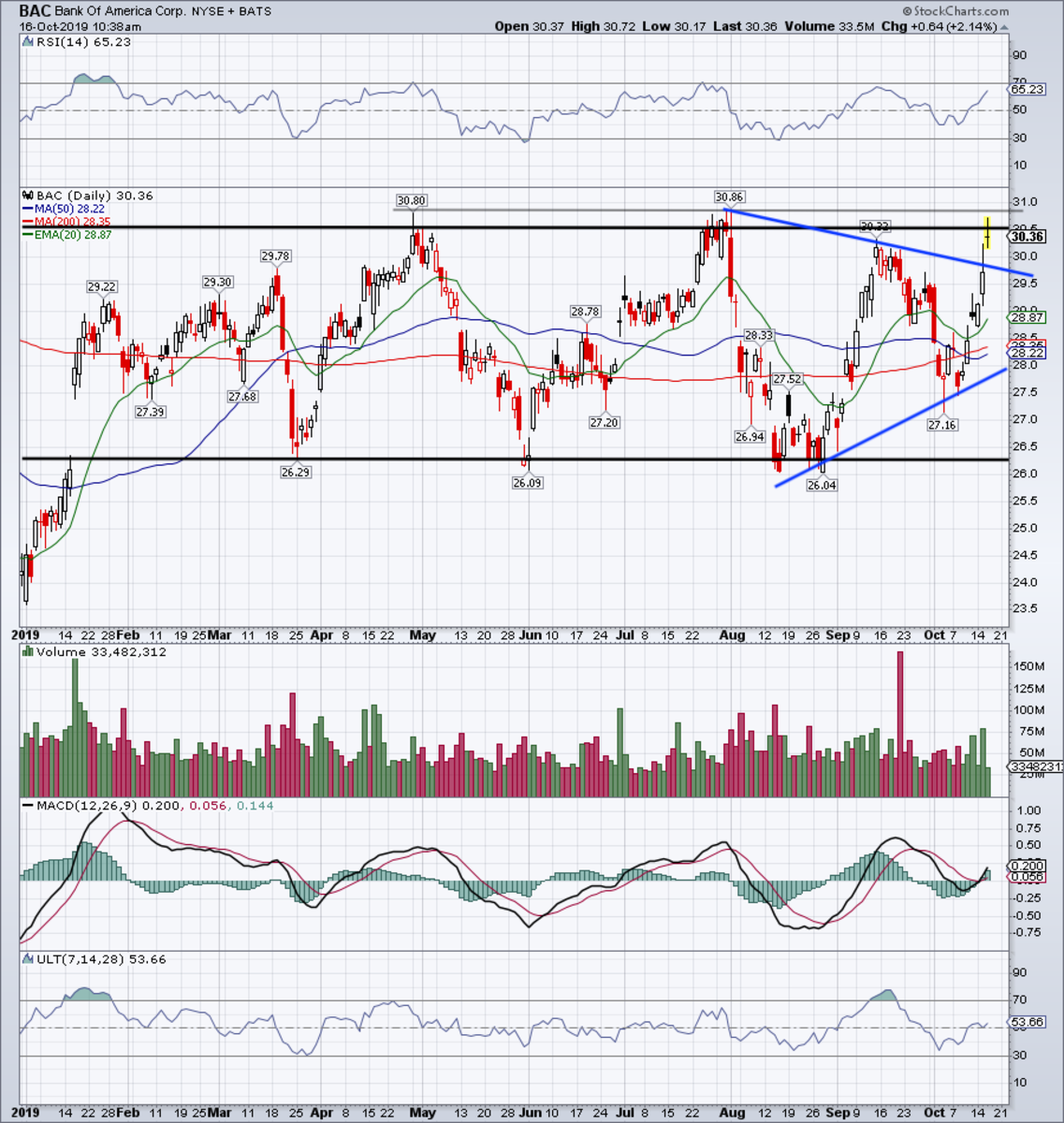 Bank Of America Stock Chart