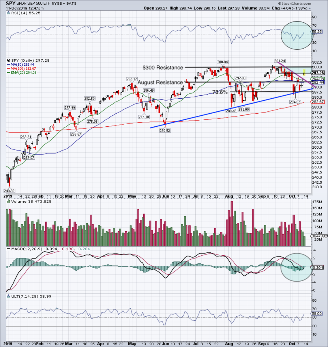 Spy Chart