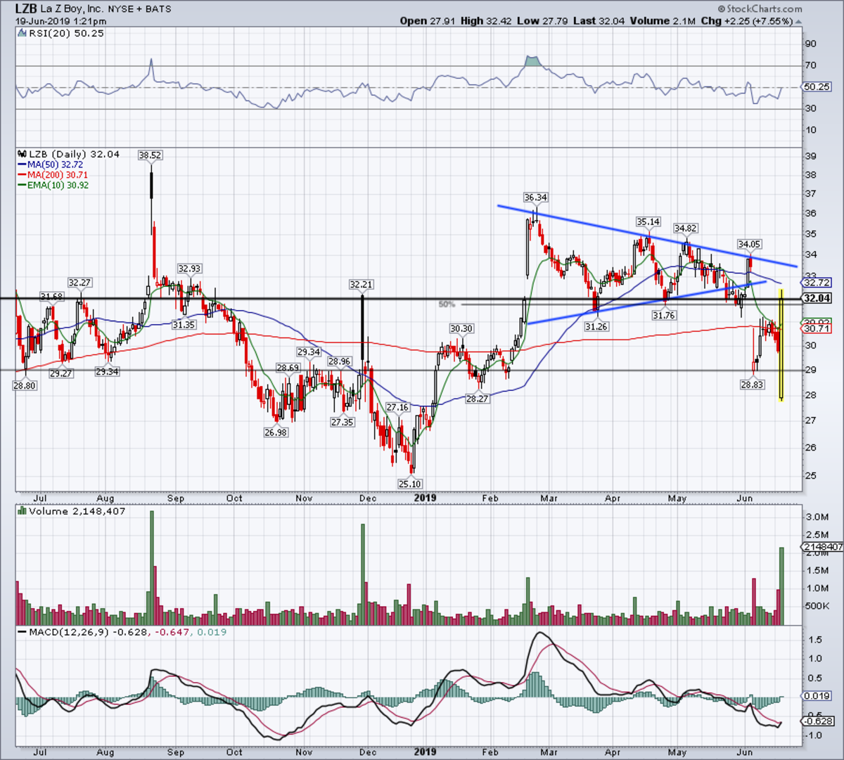 Trading LaZBoy's Massive Earnings Reversal TheStreet
