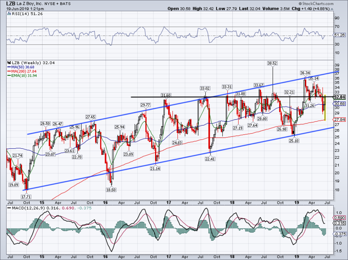 Trading LaZBoy's Massive Earnings Reversal TheStreet