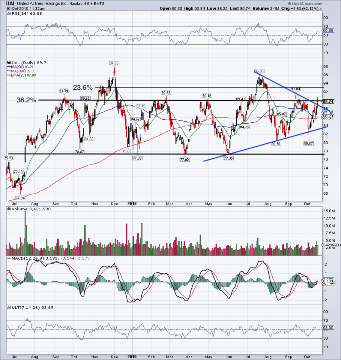 United Airlines Shares Chart