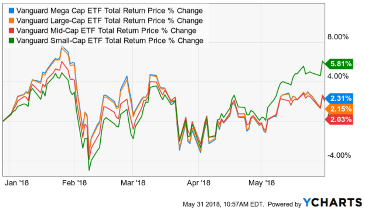 Vanguard etf. Small caps акции. Mid Price Return. ISHARES U.S. Home Construction ETF