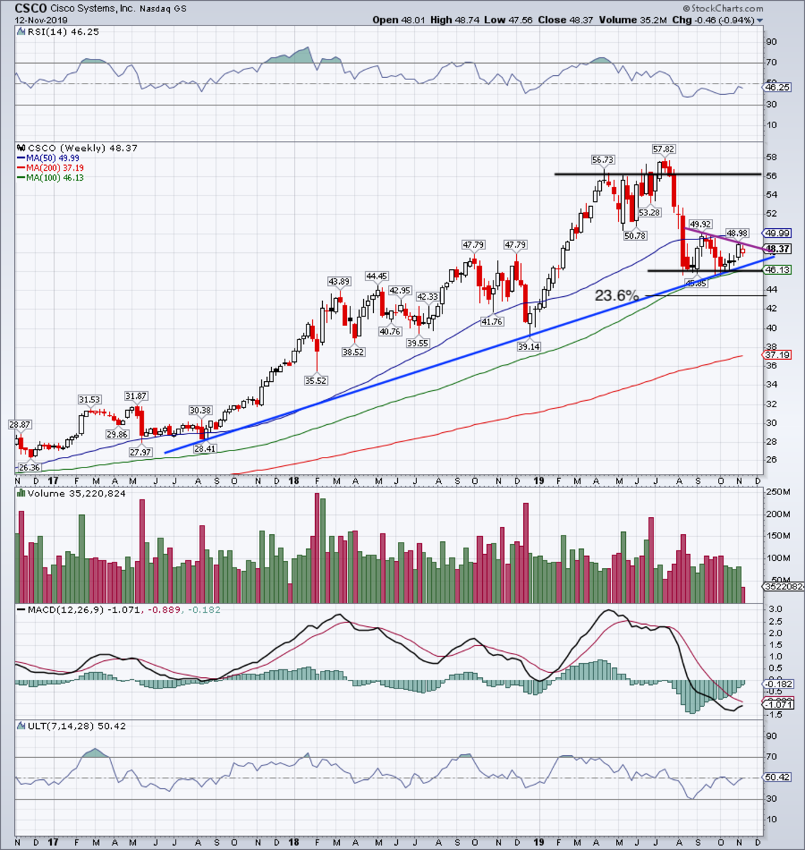 Msn Uk Money Stock Charts