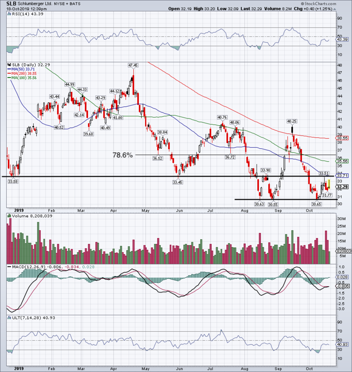 Schlumberger Stock Chart