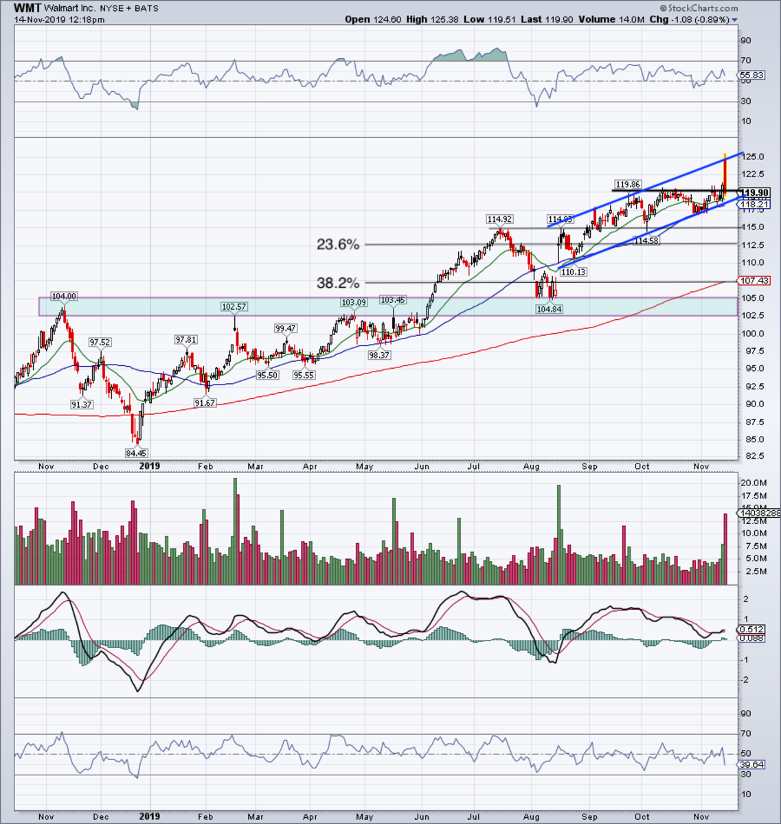 Wmt Stock Chart