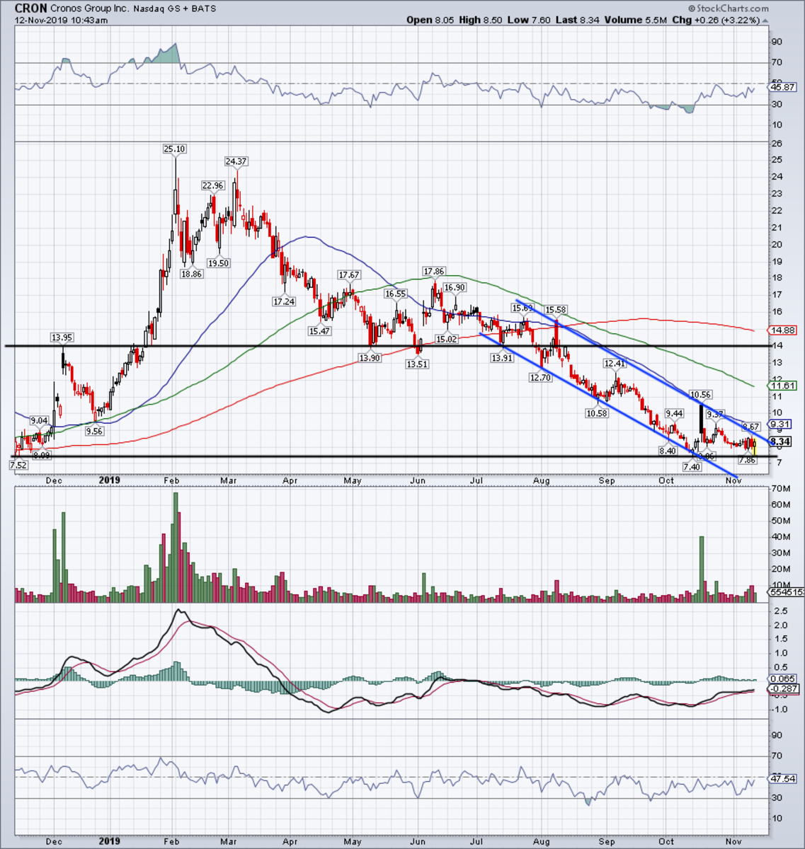 Cronos Stock Chart