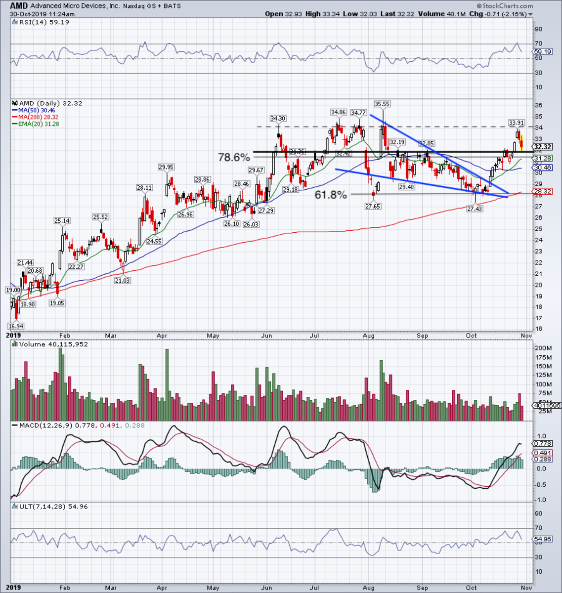 Amd Stock Volume Chart