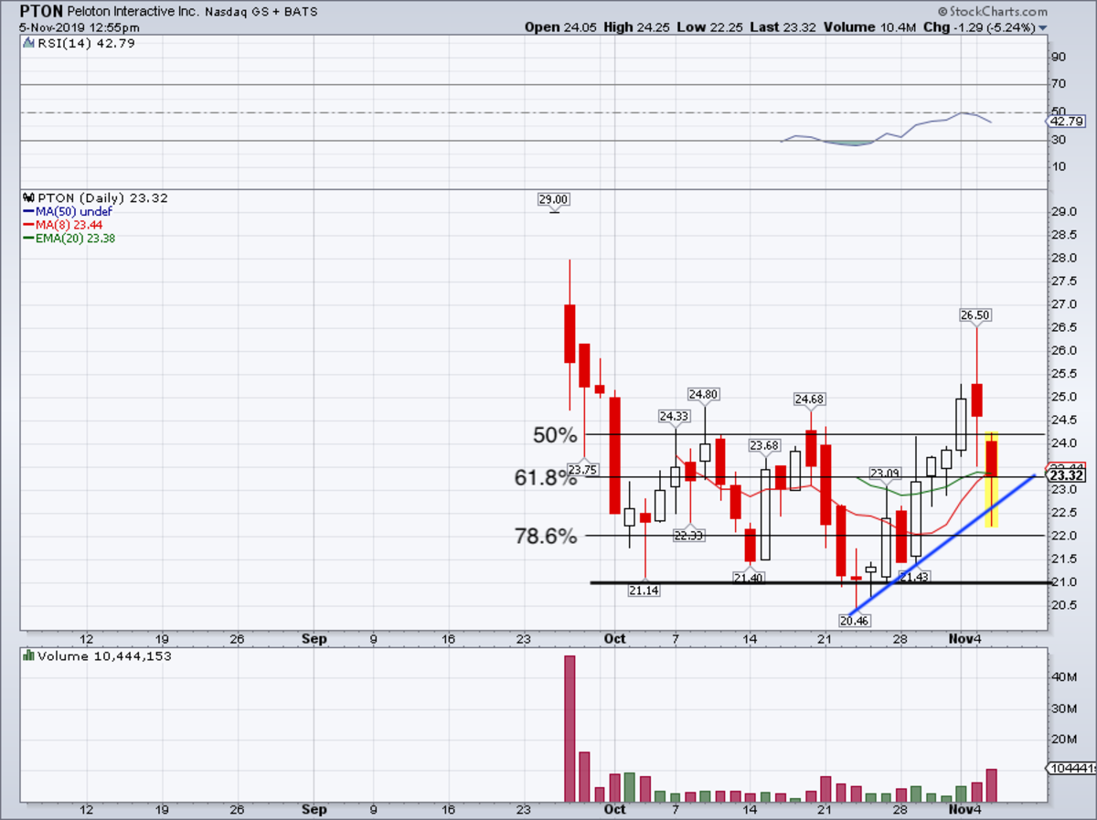 Peloton Stock Price Chart