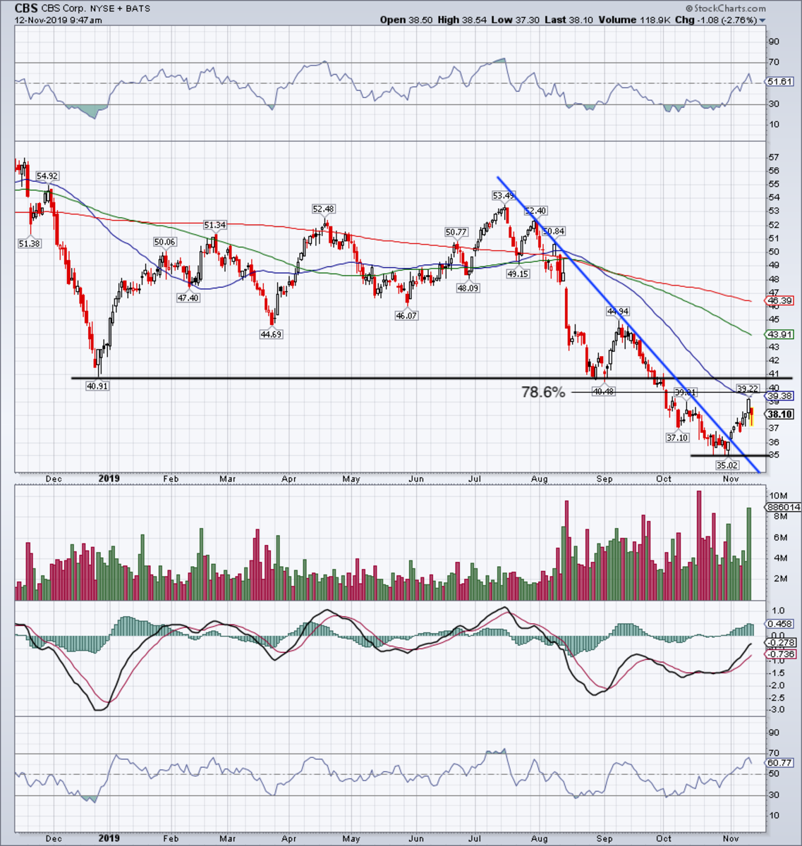 Cbs Trade Chart