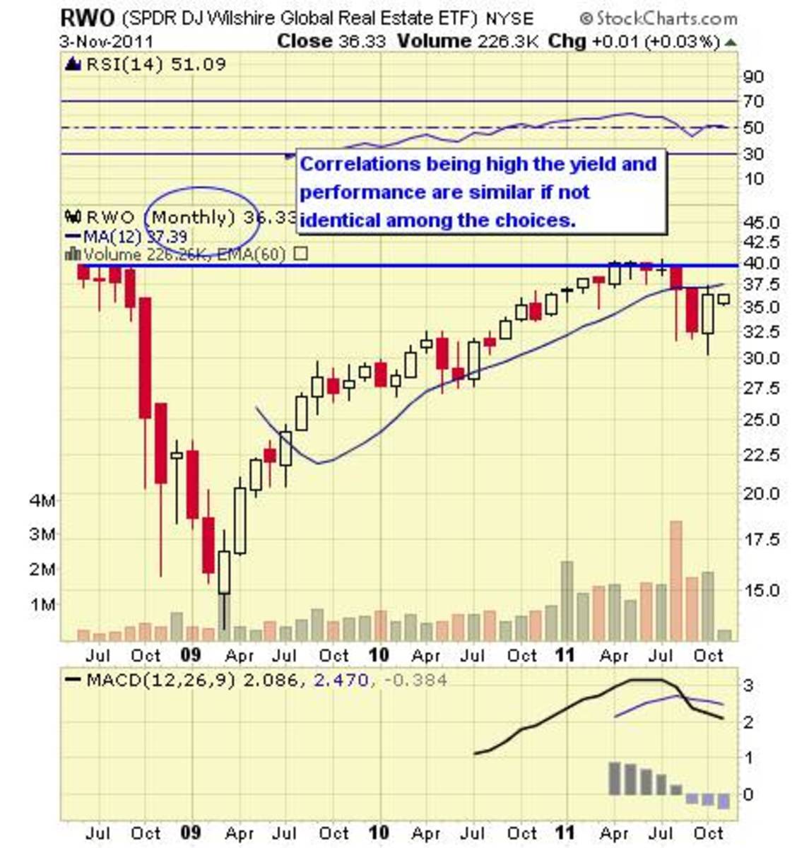 Top 10 Global Real Estate ETFs TheStreet