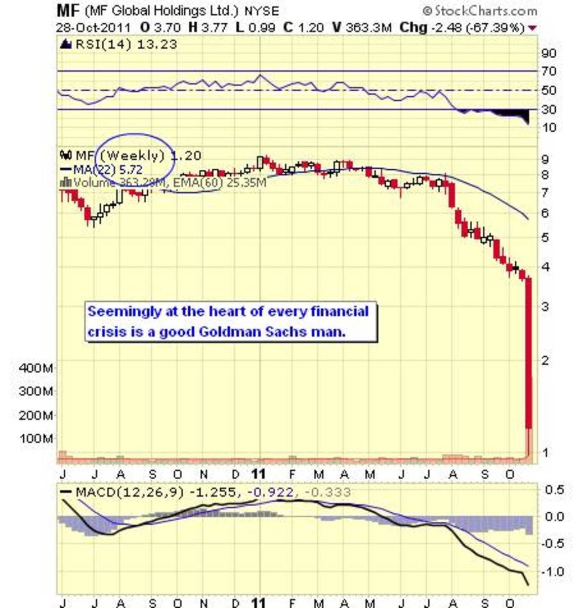 Mf Global Stock Chart