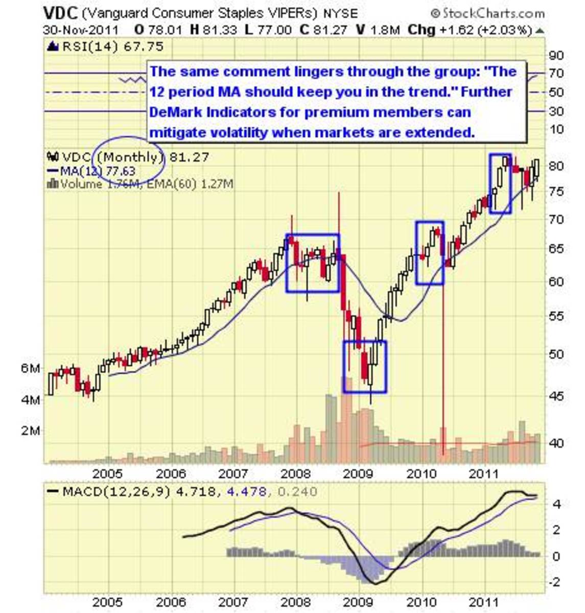 Top 10 Consumer Staples ETFs TheStreet