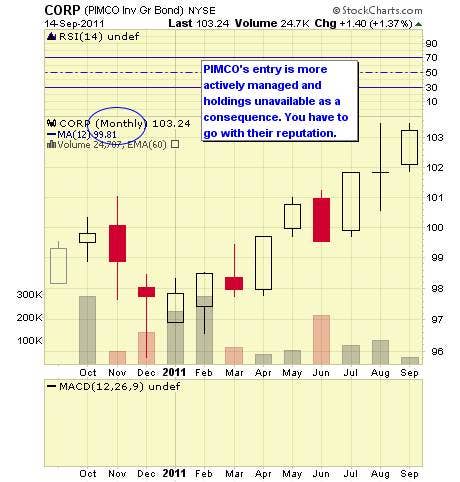 Top 10 Corporate Bond ETFs TheStreet