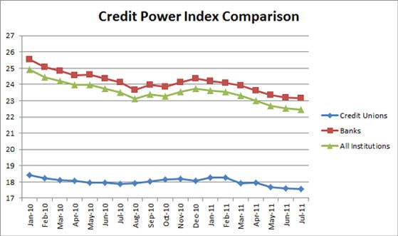 Credit Unions Squeezing Consumers Less Than Banks TheStreet