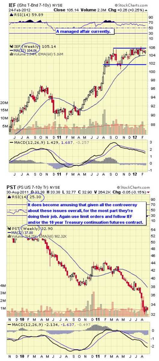 Top 10 Leveraged Bond ETFs TheStreet