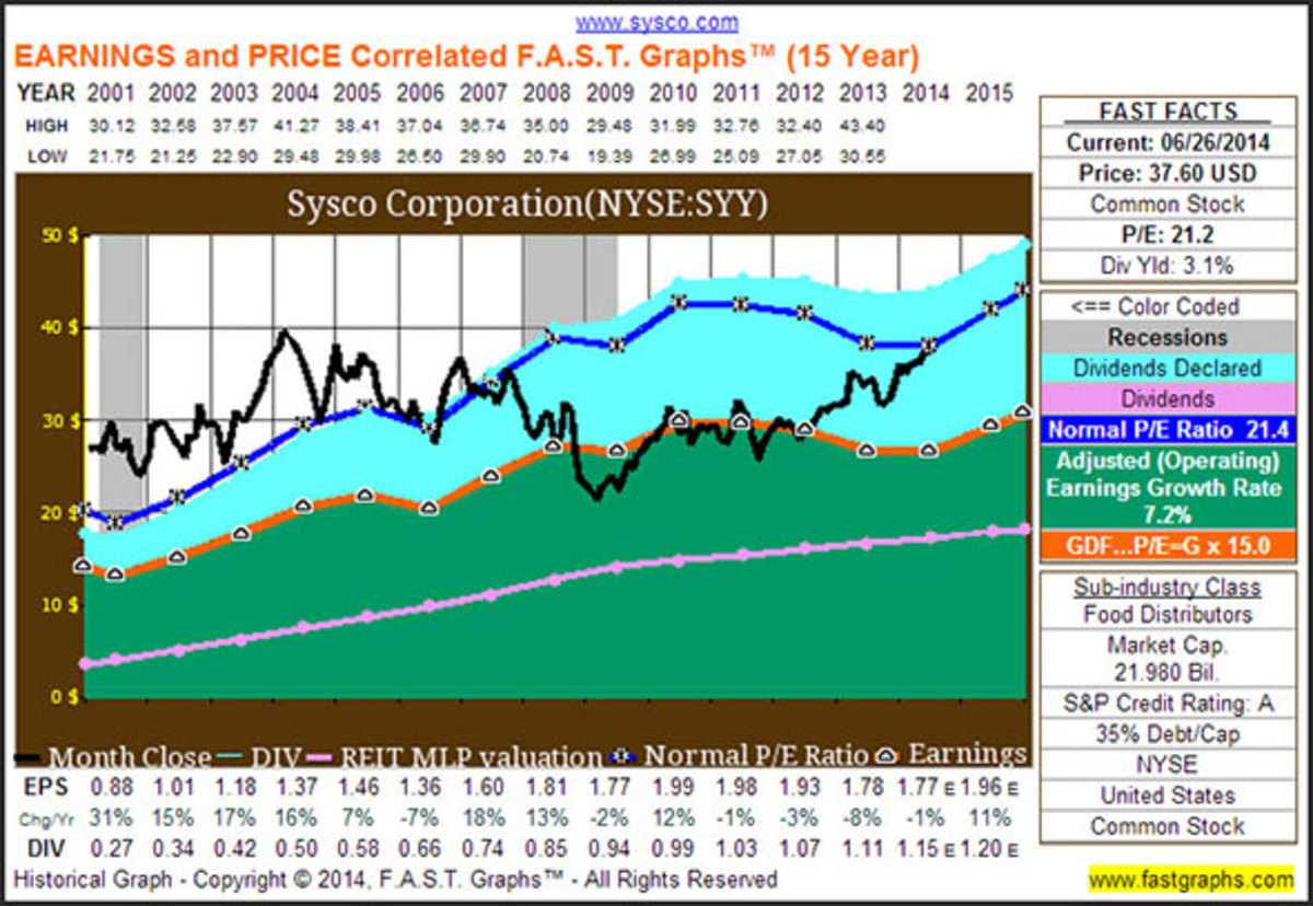 Sysco Is A Solid Company But Be Cautious When Buying Its Shares Thestreet