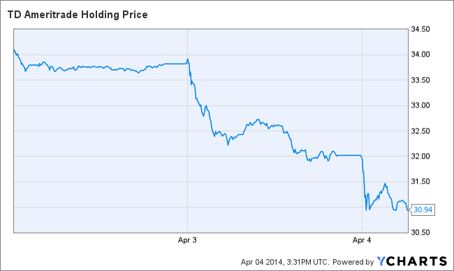 Why TD Ameritrade (AMTD) Stock Is Down Today TheStreet