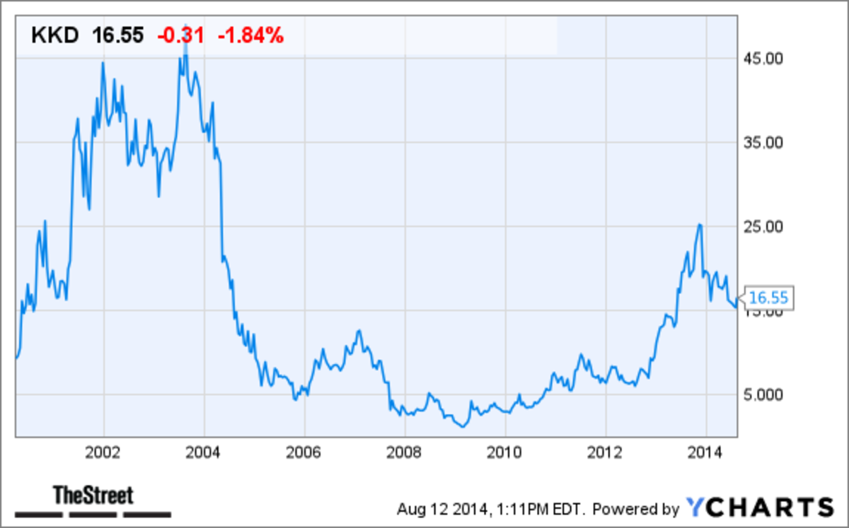 Krispy Kreme Stock Price Chart
