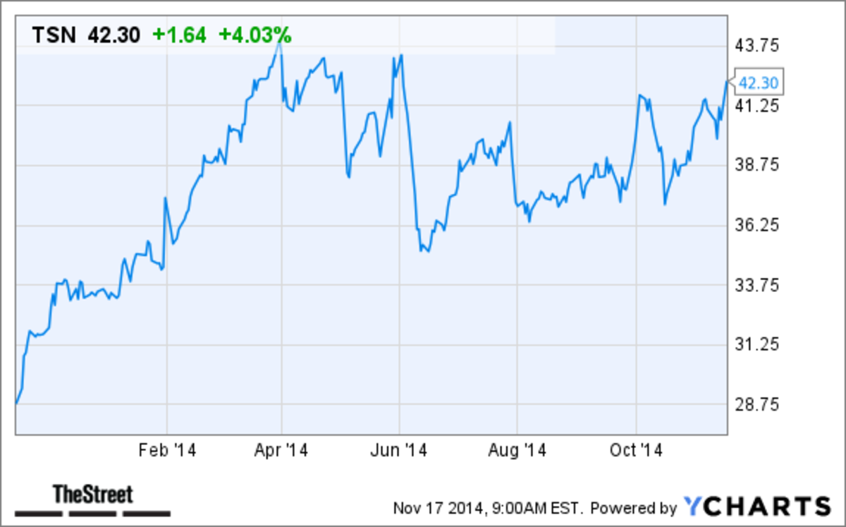 Tyson Foods (TSN) Stock Gains in PreMarket Trading Today as Sales Rise