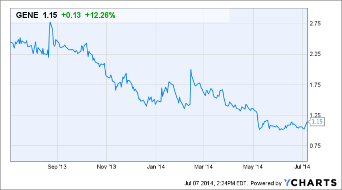 Why Technologies (GENE) Stock Is Spiking Today TheStreet
