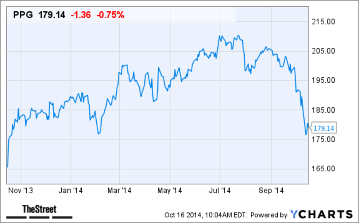 PPG Industries visual data 8