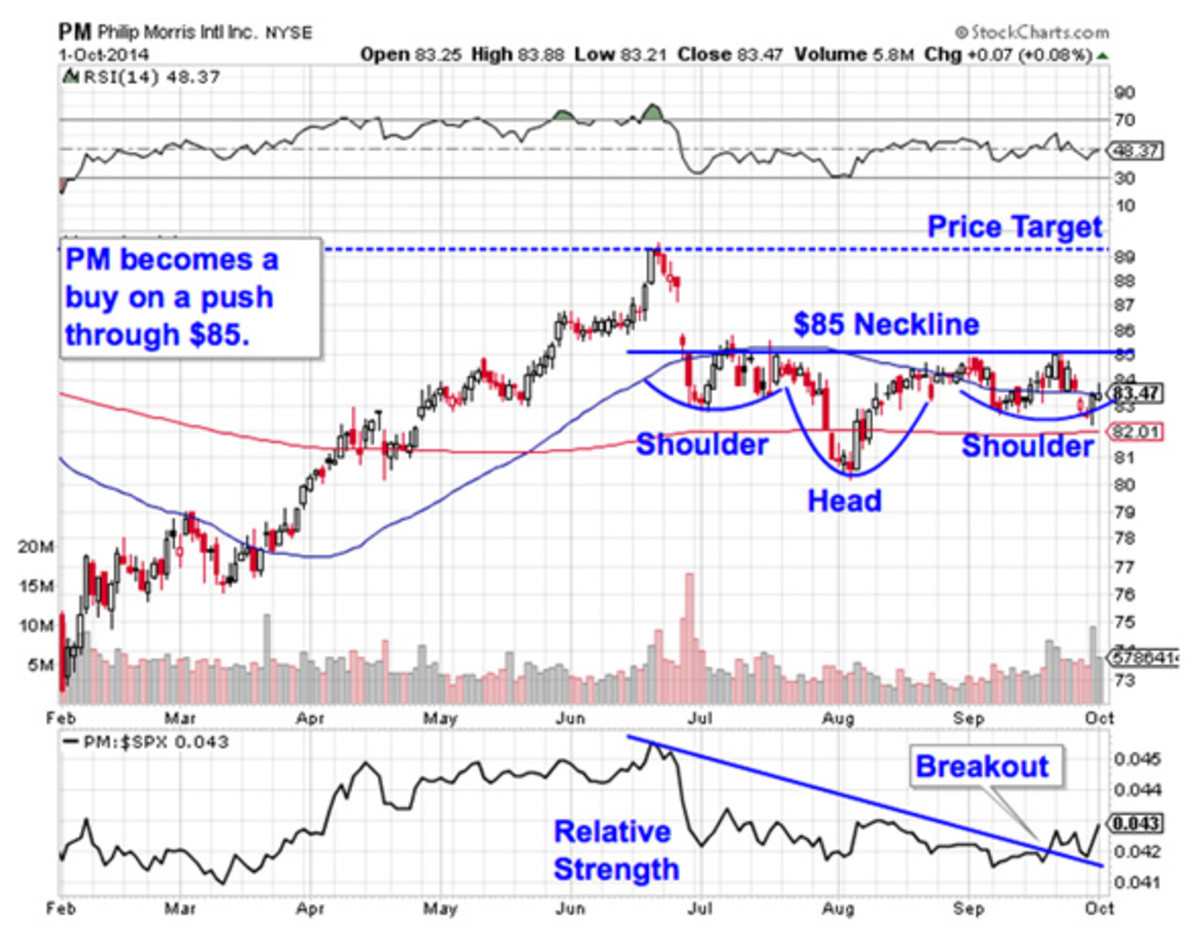 MustSee Charts How to Trade 5 Big Stocks for Big Gains TheStreet