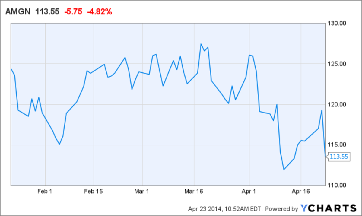 Why Amgen (AMGN) Stock Is Down Today TheStreet
