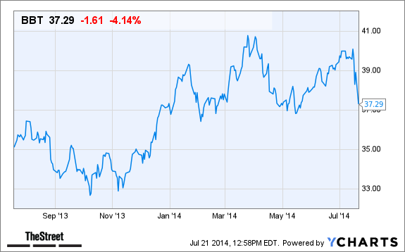 Why Bb T Bbt Stock Continues To Decline Today Thestreet