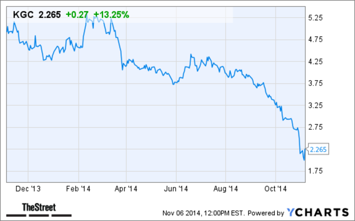 Kinross Gold KGC Stock Higher Today After Third Quarter Earnings 