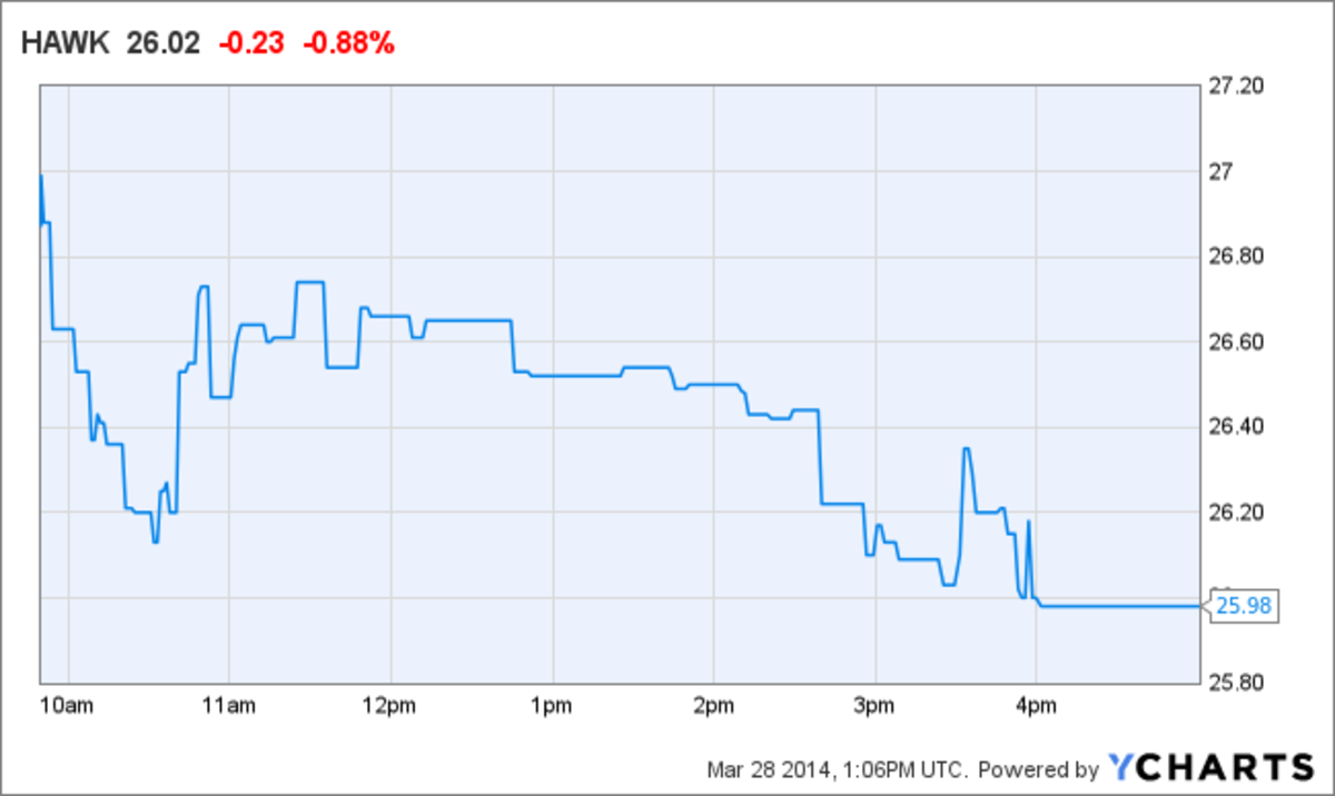 Will This Downgrade Hurt Blackhawk Network (HAWK) Stock Today? (Update