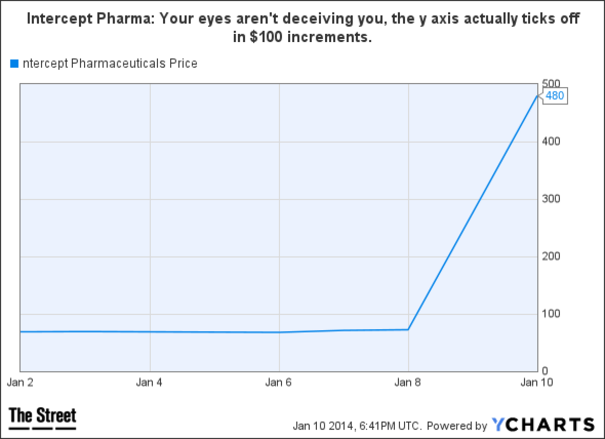 Aren Stock Chart